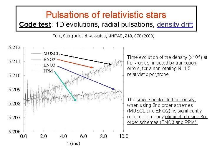 Pulsations of relativistic stars Code test: 1 D evolutions, radial pulsations, density drift Font,