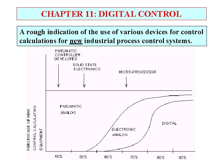 CHAPTER 11: DIGITAL CONTROL A rough indication of the use of various devices for