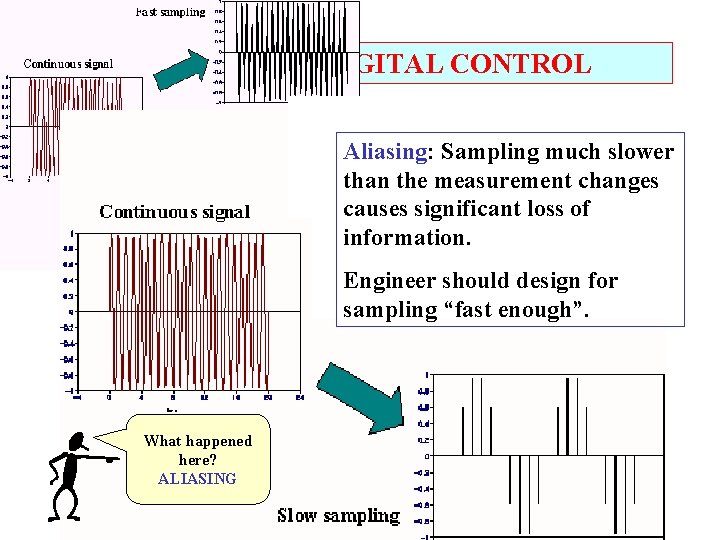 CHAPTER 11: DIGITAL CONTROL Aliasing: Sampling much slower than the measurement changes causes significant