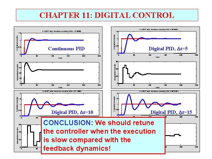 CHAPTER 11: DIGITAL CONTROL S-LOOP plots deviation variables (IAE = 12. 2909) 1 Continuous