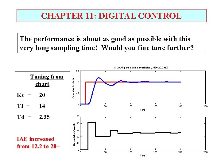 CHAPTER 11: DIGITAL CONTROL The performance is about as good as possible with this