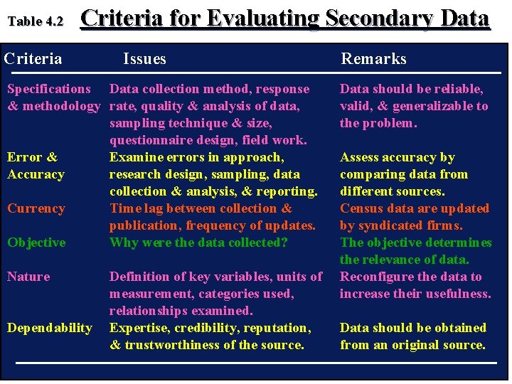 Table 4. 2 Criteria for Evaluating Secondary Data Criteria Issues Specifications Data collection method,