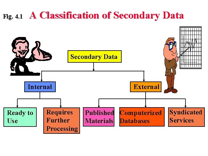 Fig. 4. 1 A Classification of Secondary Data Internal Ready to Use Requires Further