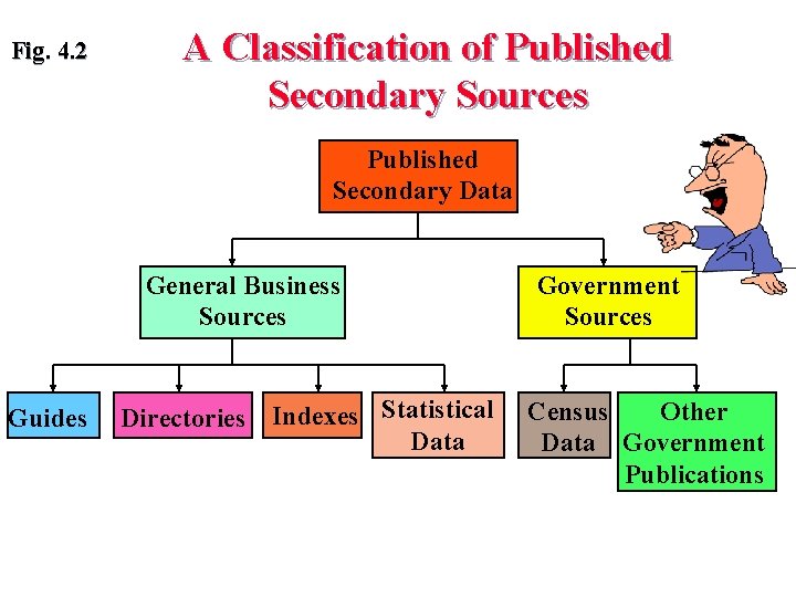 Fig. 4. 2 A Classification of Published Secondary Sources Published Secondary Data General Business