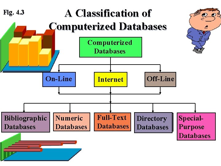 A Classification of Computerized Databases Fig. 4. 3 Computerized Databases On-Line Bibliographic Databases Numeric