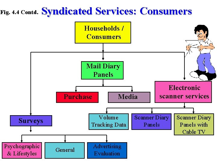 Fig. 4. 4 Contd. Syndicated Services: Consumers Households / Consumers Mail Diary Panels Purchase