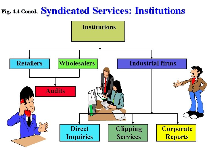 Fig. 4. 4 Contd. Syndicated Services: Institutions Retailers Wholesalers Industrial firms Audits Direct Inquiries