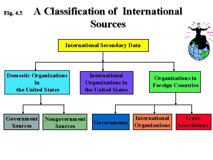 Fig. 4. 5 A Classification of International Sources International Secondary Data Domestic Organizations in