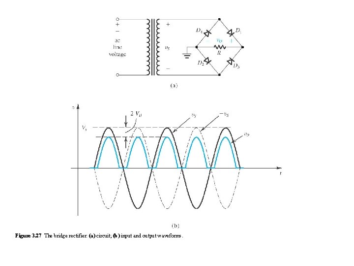 Figure 3. 27 The bridge rectifier: (a) circuit; (b) input and output waveforms. 