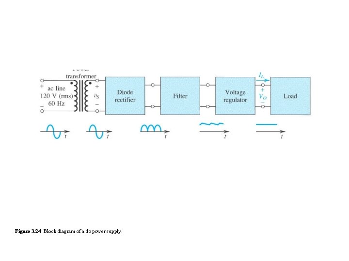 Figure 3. 24 Block diagram of a dc power supply. 