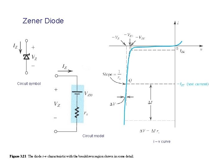 Zener Diode Circuit symbol Circuit model i – v curve Figure 3. 21 The