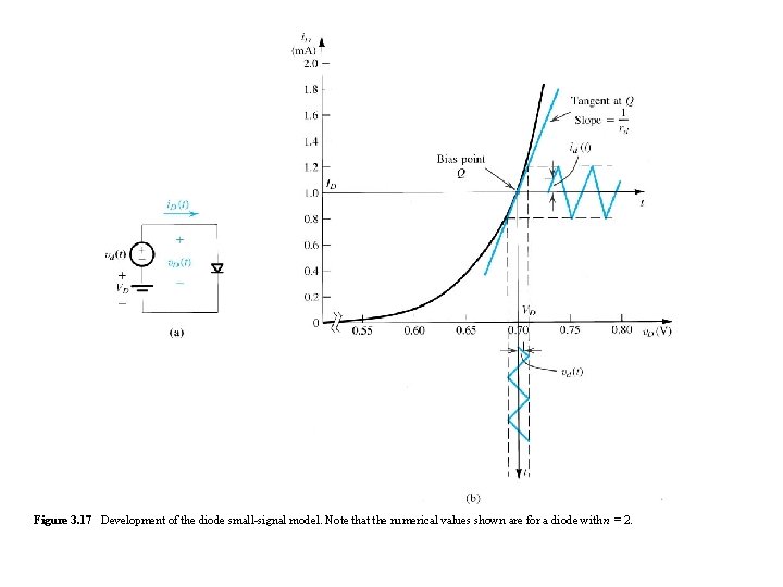 Figure 3. 17 Development of the diode small-signal model. Note that the numerical values