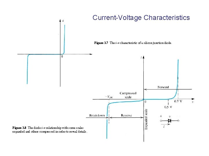 Current-Voltage Characteristics Figure 3. 7 The i–v characteristic of a silicon junction diode. Figure
