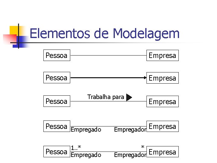 Elementos de Modelagem Pessoa Empresa Trabalha para Pessoa Empregado 1. . * Pessoa Empregado