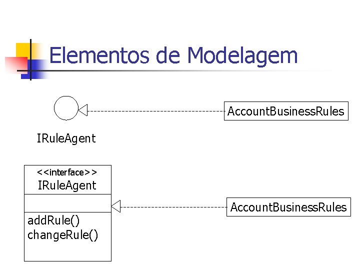 Elementos de Modelagem Account. Business. Rules IRule. Agent <<interface>> IRule. Agent add. Rule() change.