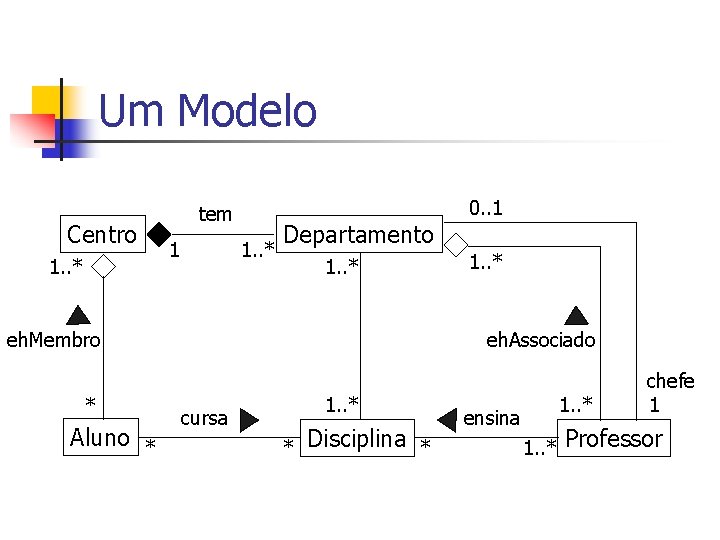 Um Modelo Centro 1. . * tem 1 1. . * Departamento 1. .