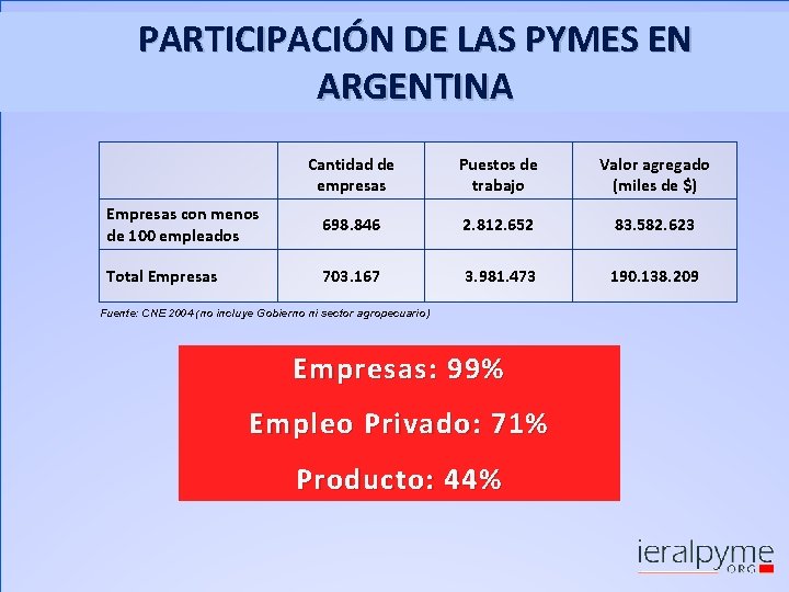 PARTICIPACIÓN DE LAS PYMES EN ARGENTINA Cantidad de empresas Puestos de trabajo Valor agregado