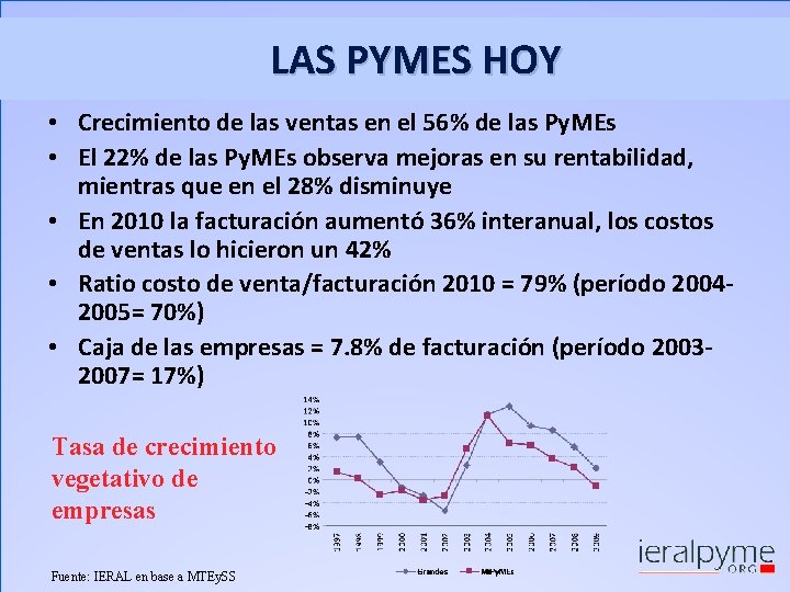 LAS PYMES HOY • Crecimiento de las ventas en el 56% de las Py.