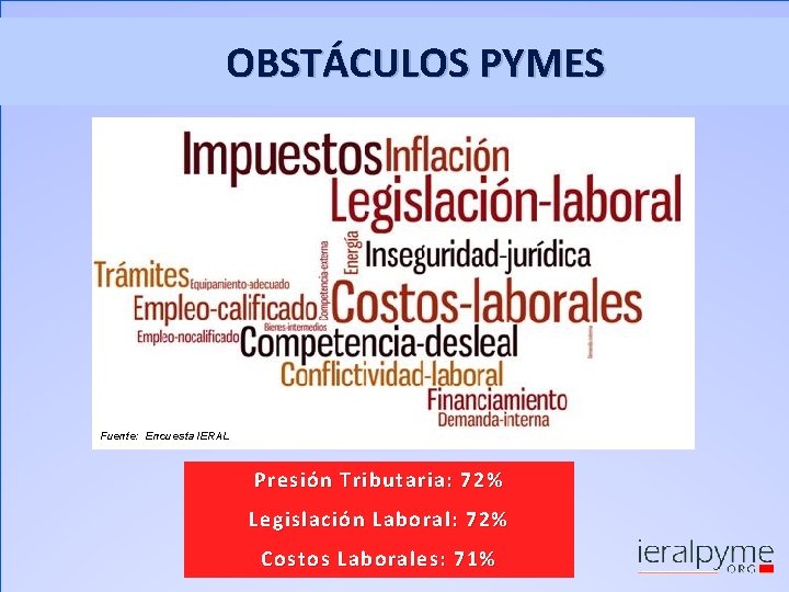 OBSTÁCULOS PYMES Fuente: Encuesta IERAL Presión Tributaria: 72% Legislación Laboral: 72% Costos Laborales: 71%