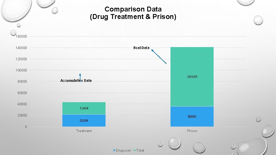 Comparison Data (Drug Treatment & Prison) 160000 Real Data 140000 120000 100000 80000 105639