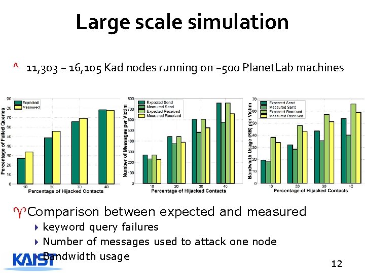 Large scale simulation ^ 11, 303 ~ 16, 105 Kad nodes running on ~500