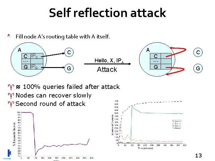 Self reflection attack ^ Fill node A’s routing table with A itself. A C