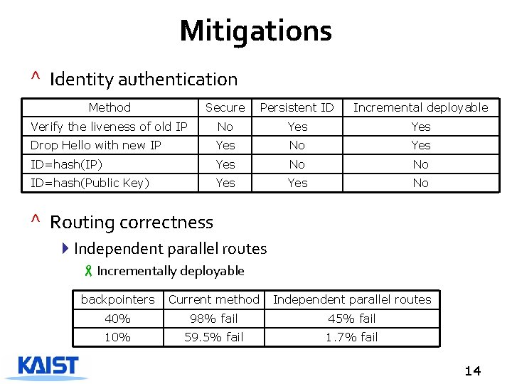 Mitigations ^ Identity authentication Method Secure Persistent ID Incremental deployable Verify the liveness of