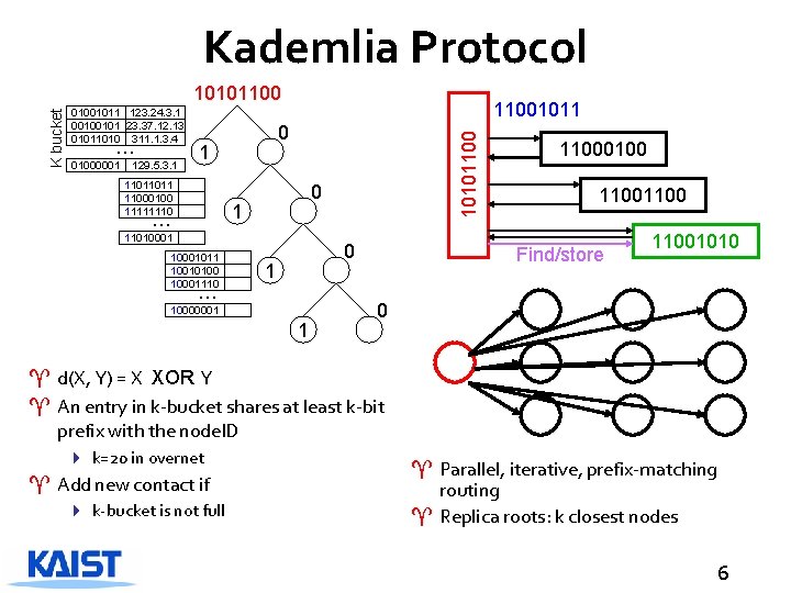Kademlia Protocol 01001011 123. 24. 3. 1 00100101 23. 37. 12. 13 01011010 311.