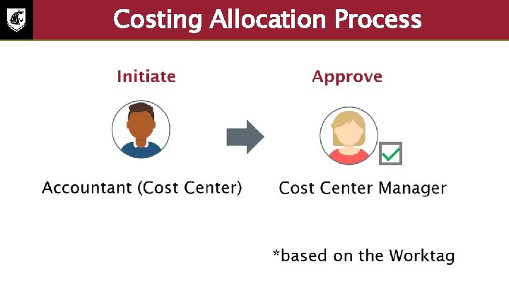 Costing Allocation Process The accountant (cost center) initiates and sends to the cost center