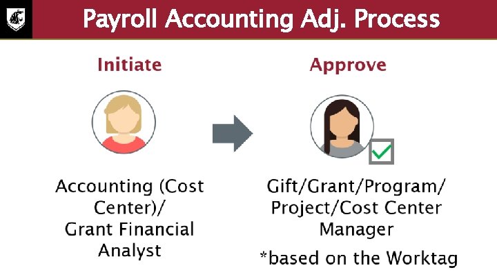 Payroll Accounting Adj. Process The accounting (cost center), grant financial analyst initiates the payroll