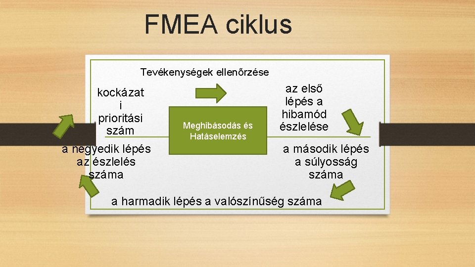 FMEA ciklus Tevékenységek ellenőrzése kockázat i prioritási szám a negyedik lépés az észlelés száma