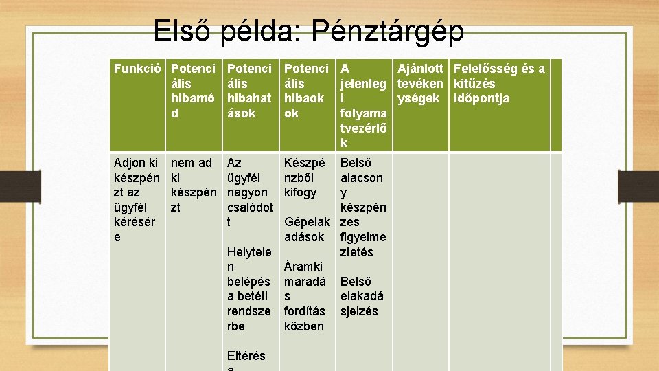 Első példa: Pénztárgép Funkció Potenci ális hibamó d Potenci ális hibahat ások Potenci ális