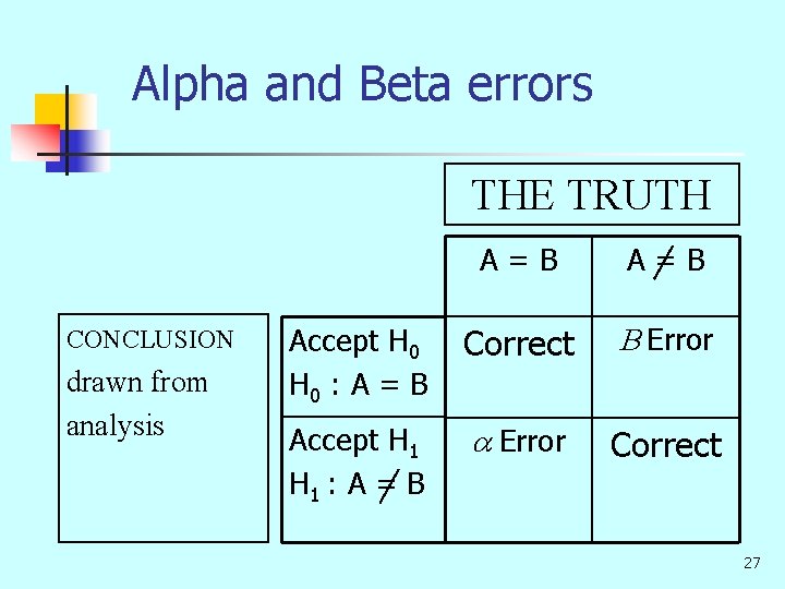 Alpha and Beta errors THE TRUTH CONCLUSION drawn from analysis A=B Accept H 0