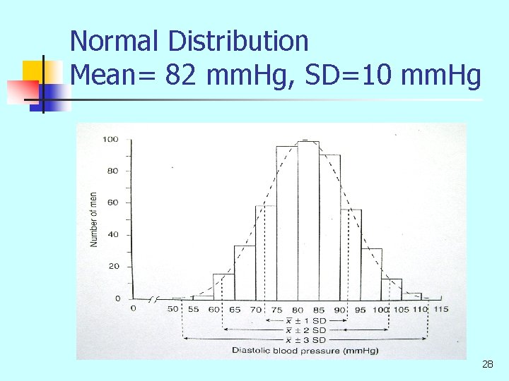 Normal Distribution Mean= 82 mm. Hg, SD=10 mm. Hg 28 