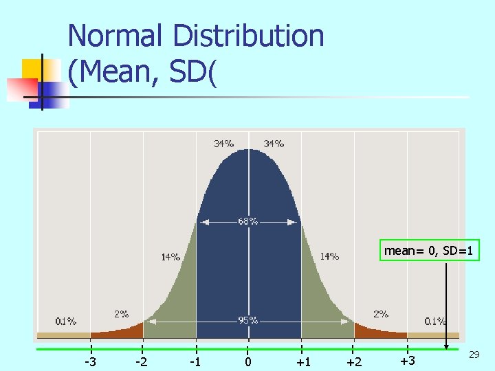 Normal Distribution (Mean, SD( mean= 0, SD=1 -3 -2 -1 0 +1 +2 +3