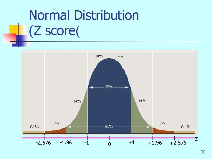 Normal Distribution (Z score( -2. 576 -1. 96 -1 0 +1 +1. 96 +2.