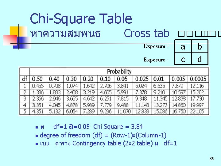 Chi-Square Table หาความสมพนธ n n n Cross tab ���� Exposure + a b Exposure