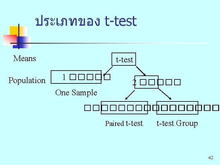 ประเภทของ t-test Means Population t-test 1 ����� 2 ����� One Sample �������� Paired t-test