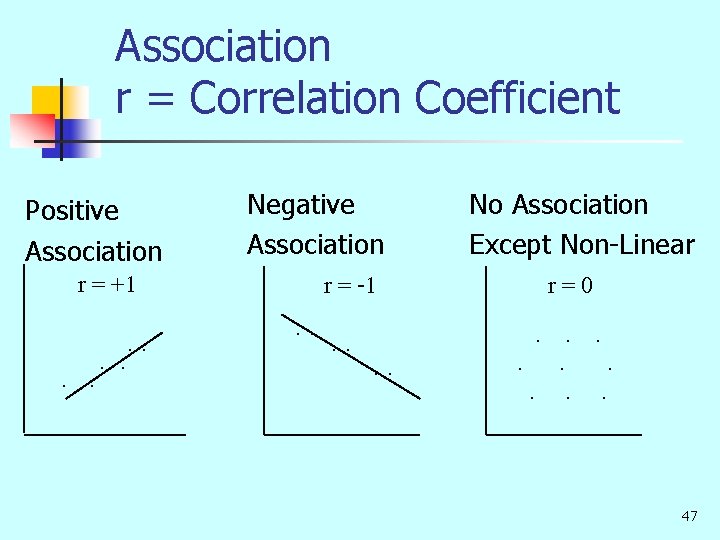 Association r = Correlation Coefficient Positive Association r = +1 . . . Negative