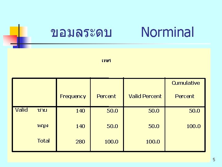 ขอมลระดบ Norminal เพศ Cumulative Frequency Valid Percent ชาย 140 50. 0 หญง 140 50.