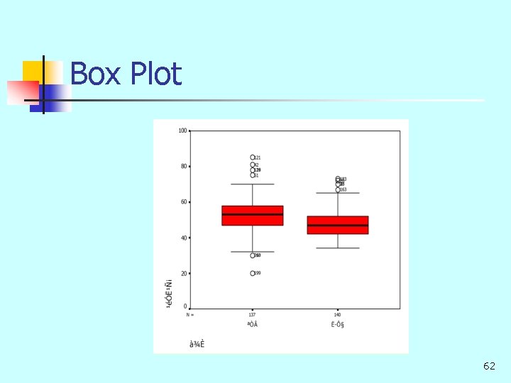 Box Plot 62 