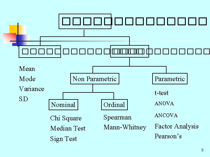 ��������������� Mean Mode Variance SD Non Parametric t-test Nominal Ordinal Chi Square Median Test