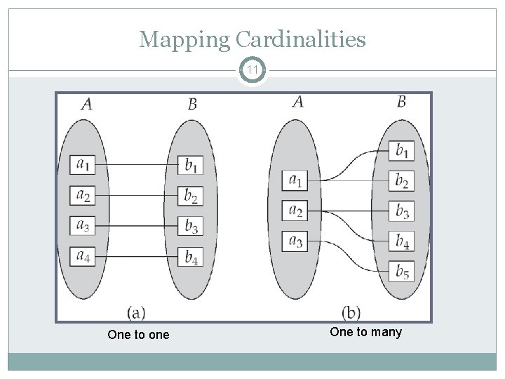 Mapping Cardinalities 11 One to one One to many Mapping Cardinalities 11 One to one One to many