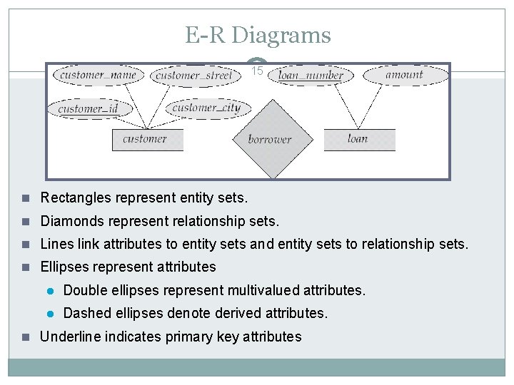 E-R Diagrams 15 n Rectangles represent entity sets. n Diamonds represent relationship sets. n E-R Diagrams 15 n Rectangles represent entity sets. n Diamonds represent relationship sets. n