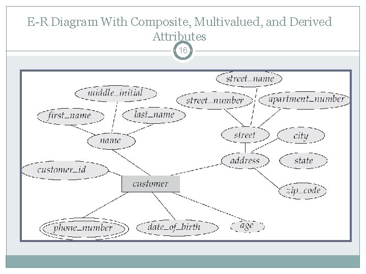 E-R Diagram With Composite, Multivalued, and Derived Attributes 16 E-R Diagram With Composite, Multivalued, and Derived Attributes 16