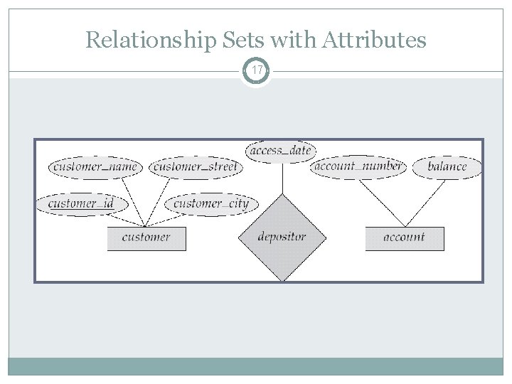 Relationship Sets with Attributes 17 Relationship Sets with Attributes 17