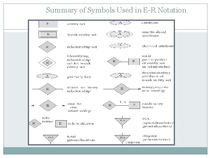 Summary of Symbols Used in E-R Notation 18 Summary of Symbols Used in E-R Notation 18