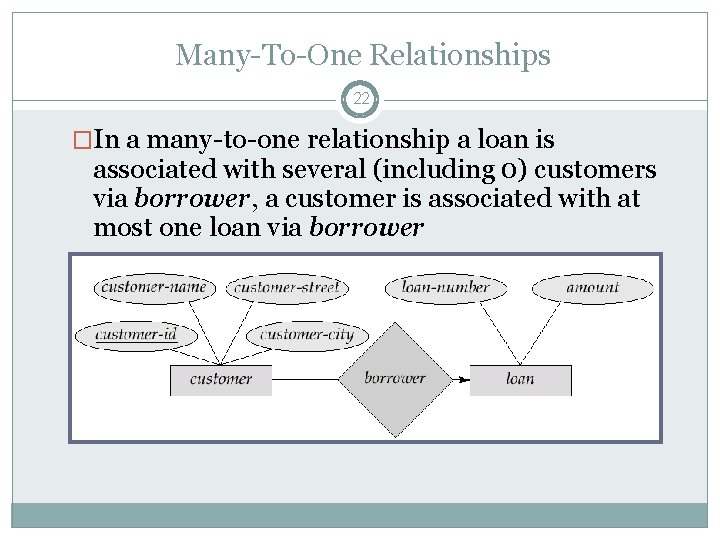 Many-To-One Relationships 22 �In a many-to-one relationship a loan is associated with several (including Many-To-One Relationships 22 �In a many-to-one relationship a loan is associated with several (including
