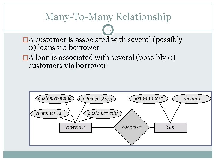 Many-To-Many Relationship 23 �A customer is associated with several (possibly 0) loans via borrower Many-To-Many Relationship 23 �A customer is associated with several (possibly 0) loans via borrower