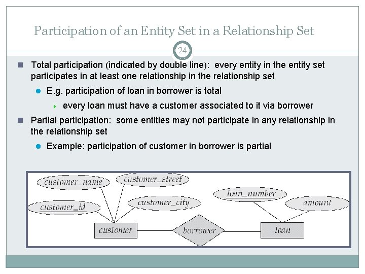 Participation of an Entity Set in a Relationship Set 24 n Total participation (indicated Participation of an Entity Set in a Relationship Set 24 n Total participation (indicated